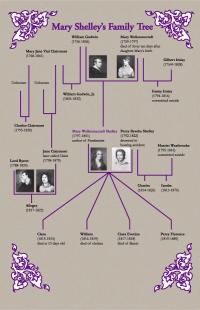 Árbol genealógico de la familia de Mary Shelley